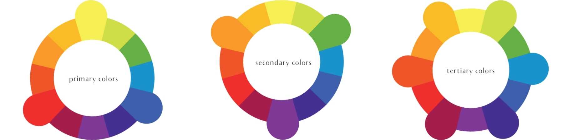 Primary, Secondary and Tertiary Color Wheels